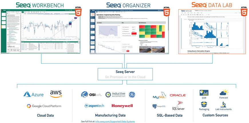 Seeq annuncia la disponibilità di R22 e della versione beta di Seeq Data Lab in occasione ARC Industry Forum